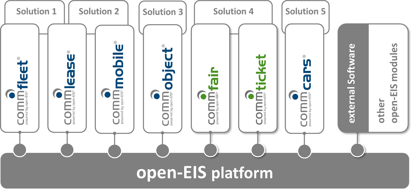 open-EIS - Integration Platform