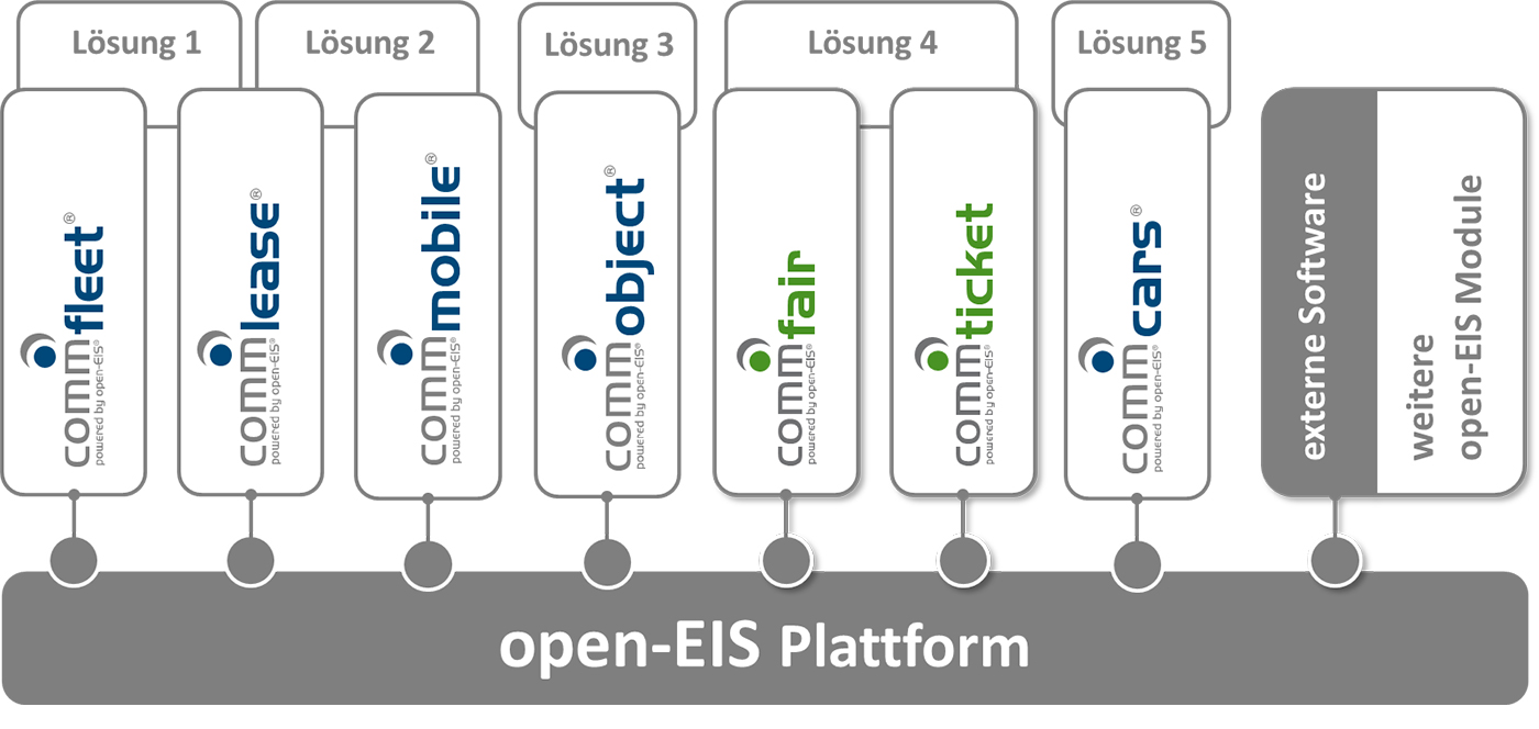 open-EIS - Integrationsplattform